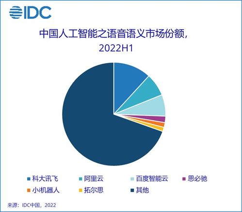 2022年上半年中國(guó)AI軟件市場(chǎng)洞察 規(guī)模達(dá)23億美元，應(yīng)用開(kāi)發(fā)引領(lǐng)增長(zhǎng)